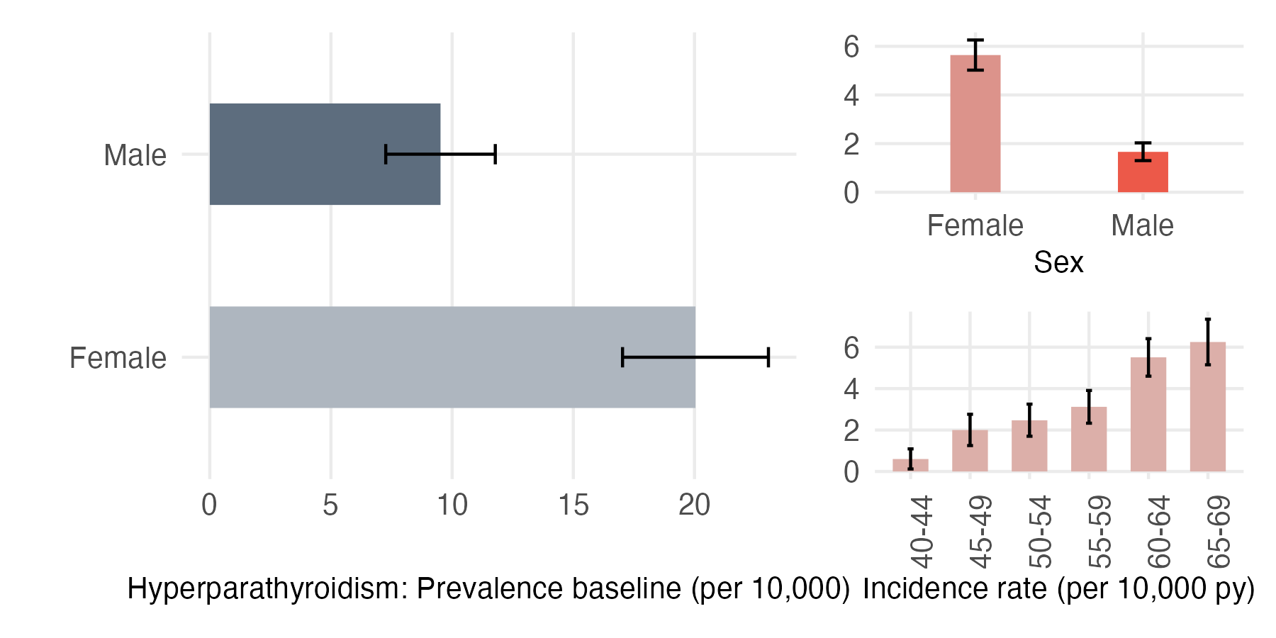 Sex and age-stratified incidence and prevalence of PTH