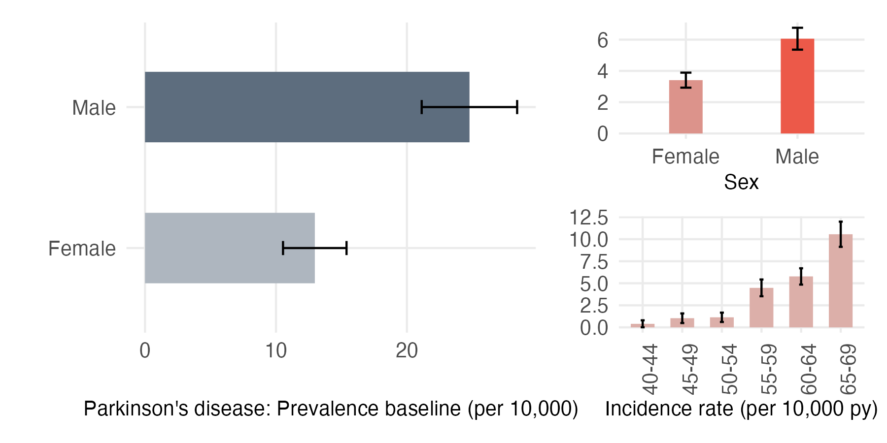 Sex and age-stratified incidence and prevalence of Parkinsons