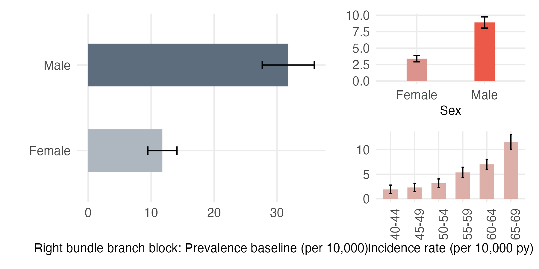 Sex and age-stratified incidence and prevalence of RBBB