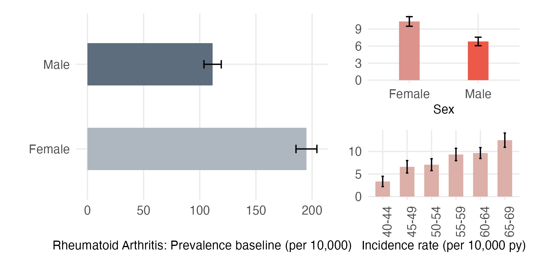 Sex and age-stratified incidence and prevalence of RhA