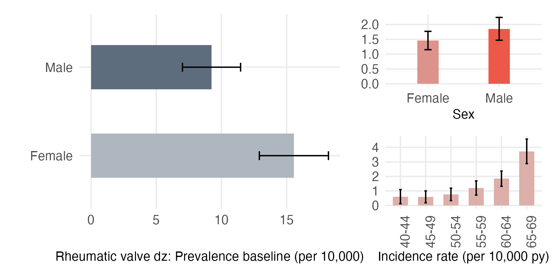 Sex and age-stratified incidence and prevalence of Rh_valve