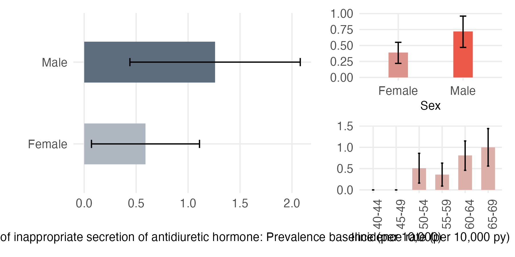 Sex and age-stratified incidence and prevalence of SIADH