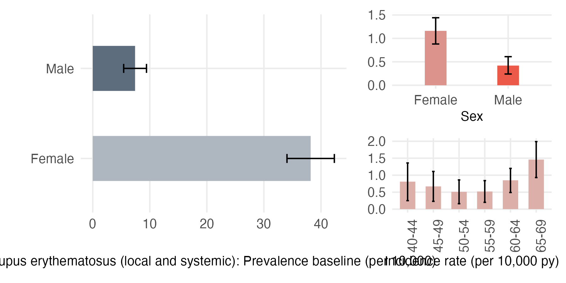 Sex and age-stratified incidence and prevalence of SLE