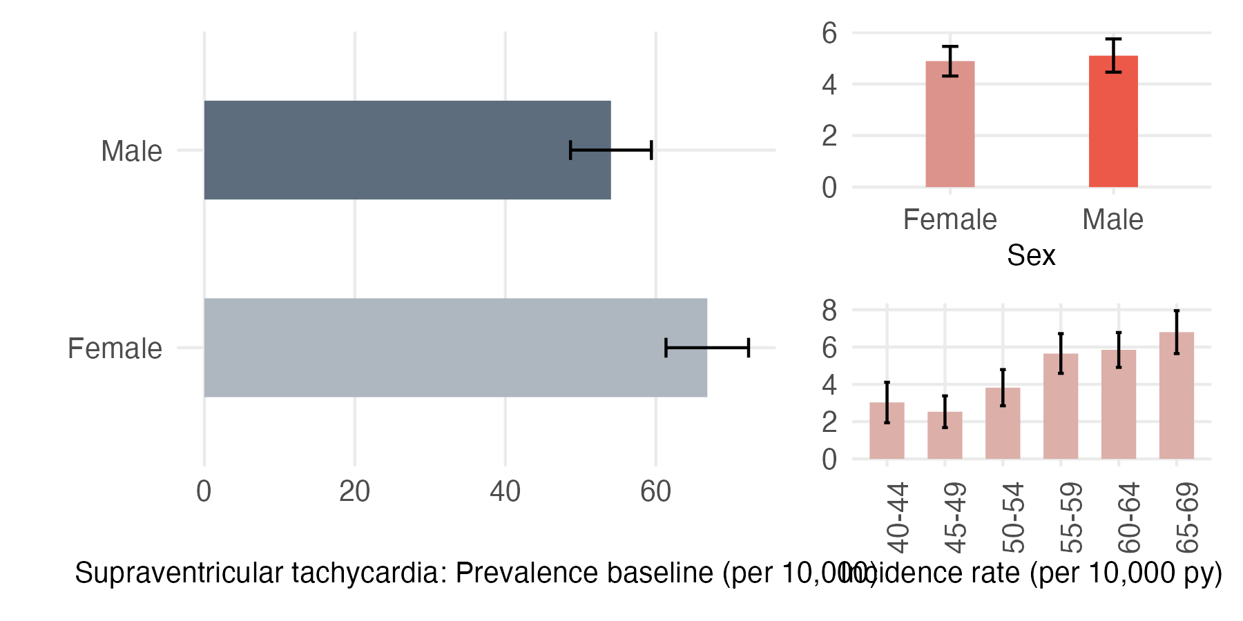 Sex and age-stratified incidence and prevalence of SVT