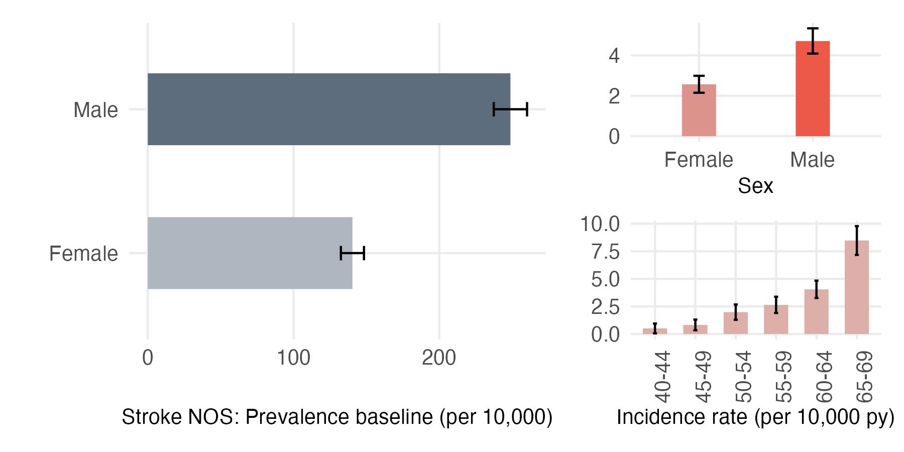 Sex and age-stratified incidence and prevalence of Stroke_NOS