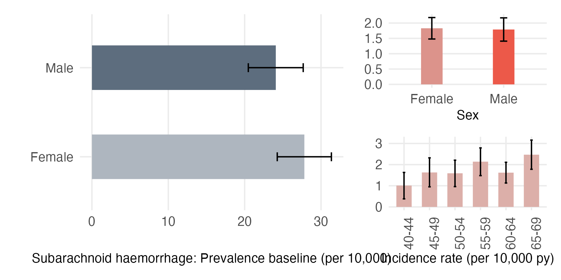 Sex and age-stratified incidence and prevalence of Subarach