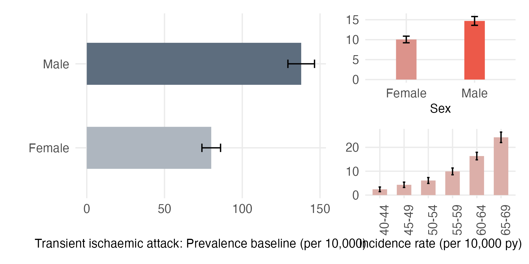 Sex and age-stratified incidence and prevalence of TIA