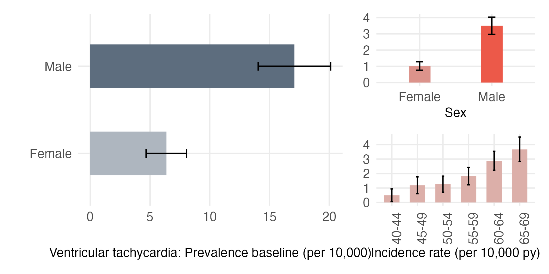 Sex and age-stratified incidence and prevalence of VT