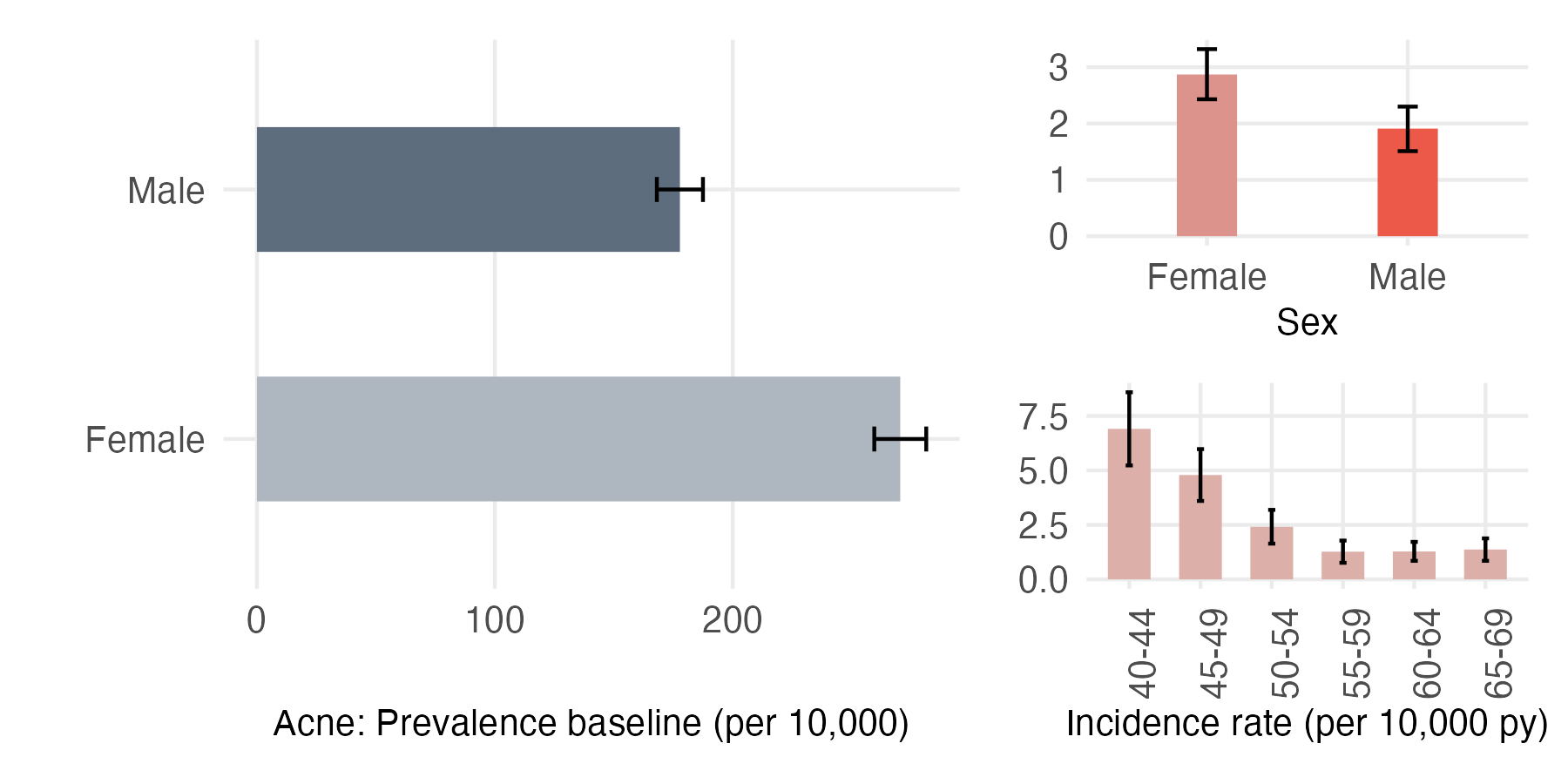 Sex and age-stratified incidence and prevalence of acne
