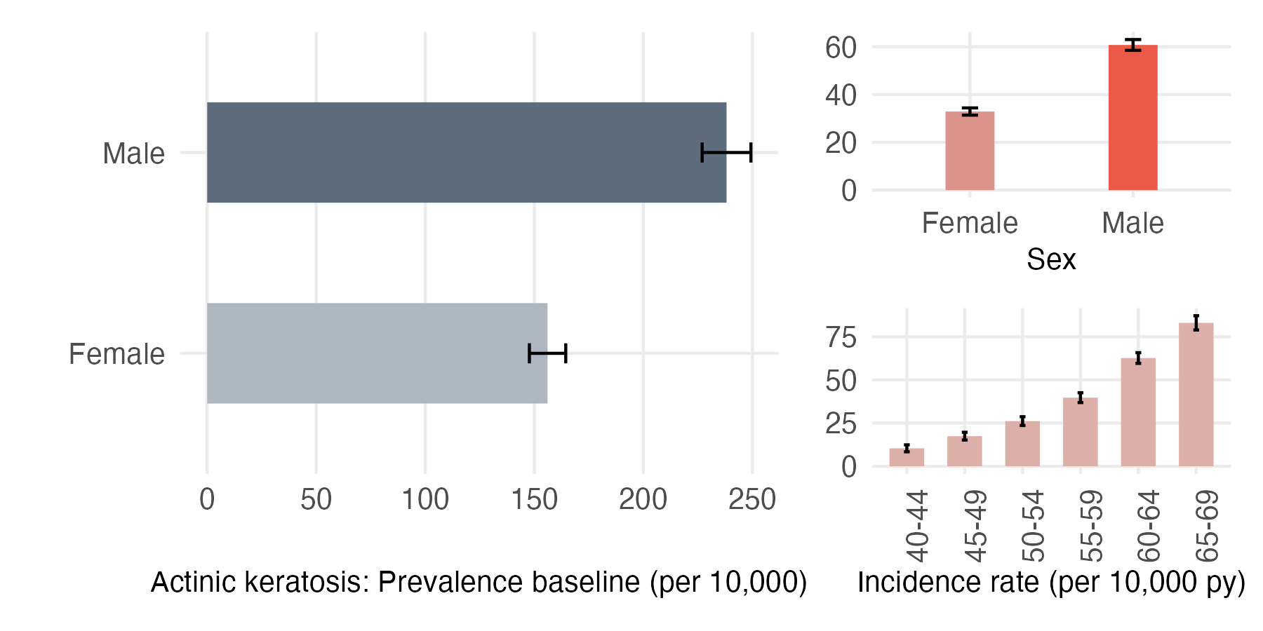 Sex and age-stratified incidence and prevalence of actinic_keratosis