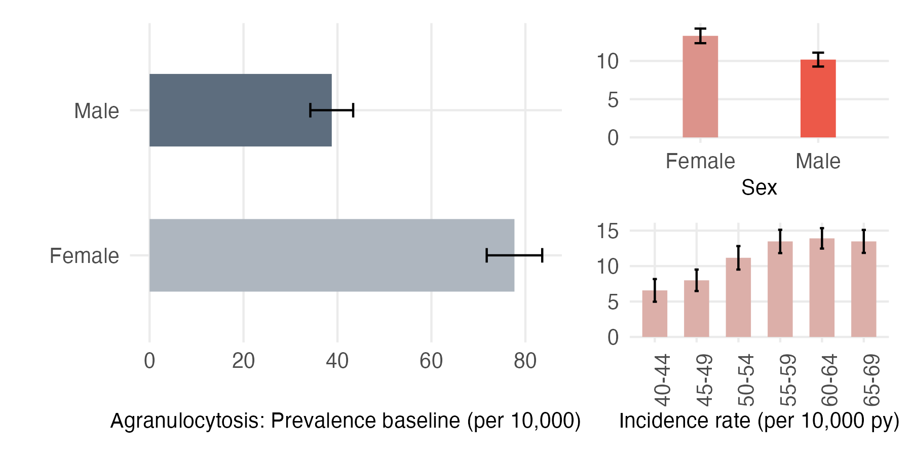 Sex and age-stratified incidence and prevalence of agranulocytosis