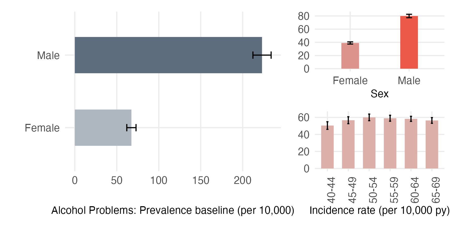 Sex and age-stratified incidence and prevalence of alc_problems
