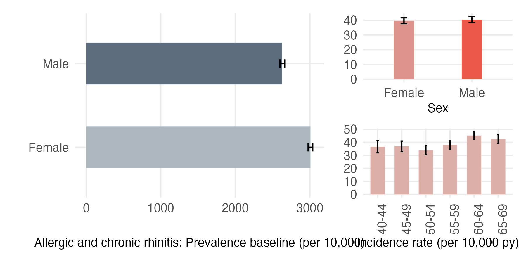 Sex and age-stratified incidence and prevalence of allergic_rhinitis