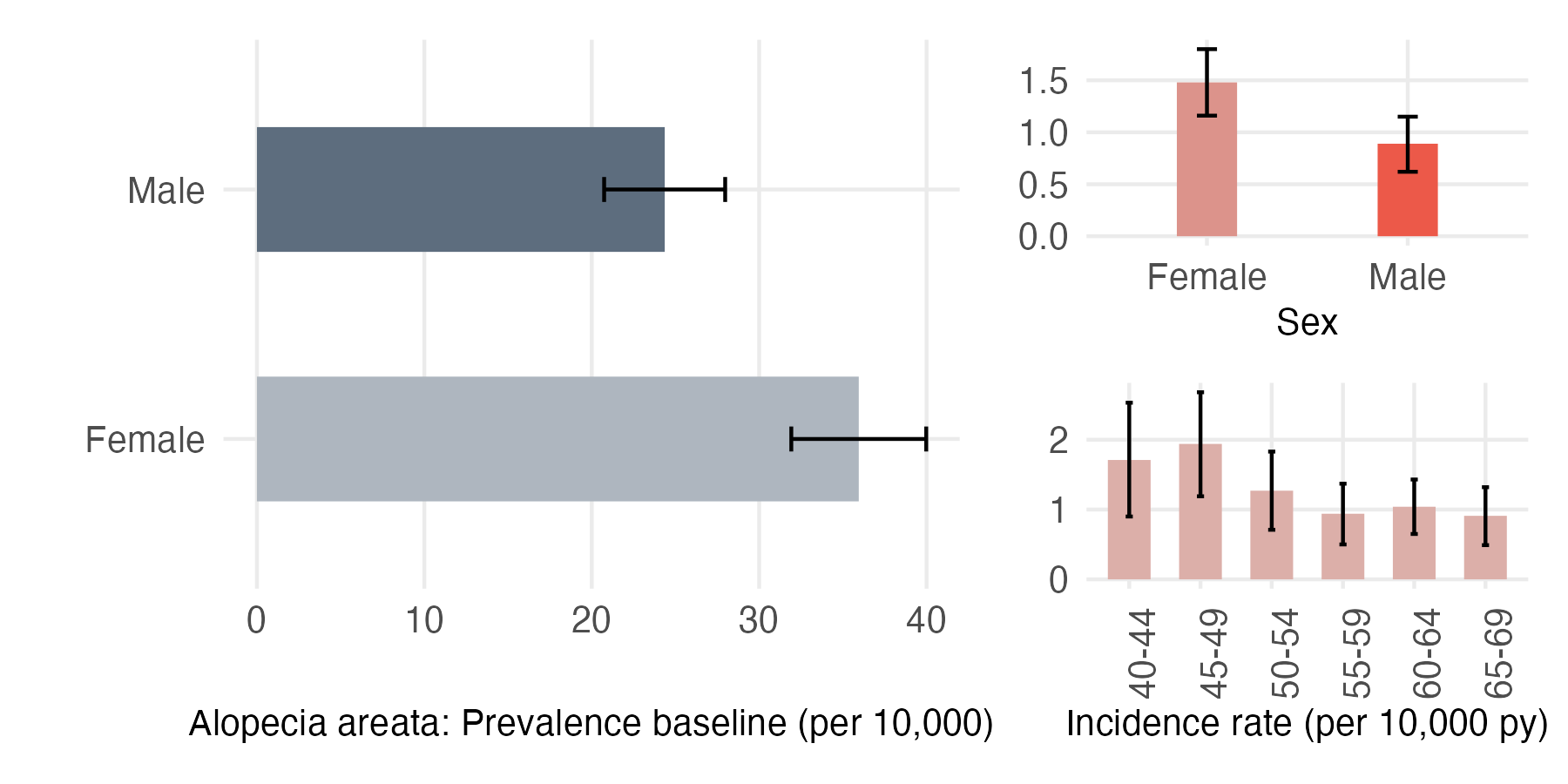 Sex and age-stratified incidence and prevalence of alopecia_areata