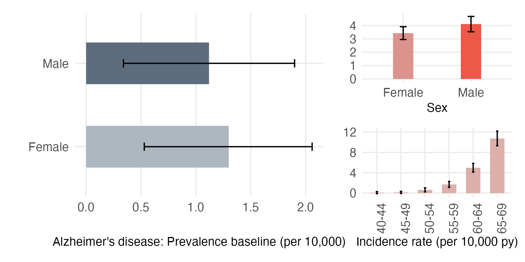 Sex and age-stratified incidence and prevalence of alzheimer