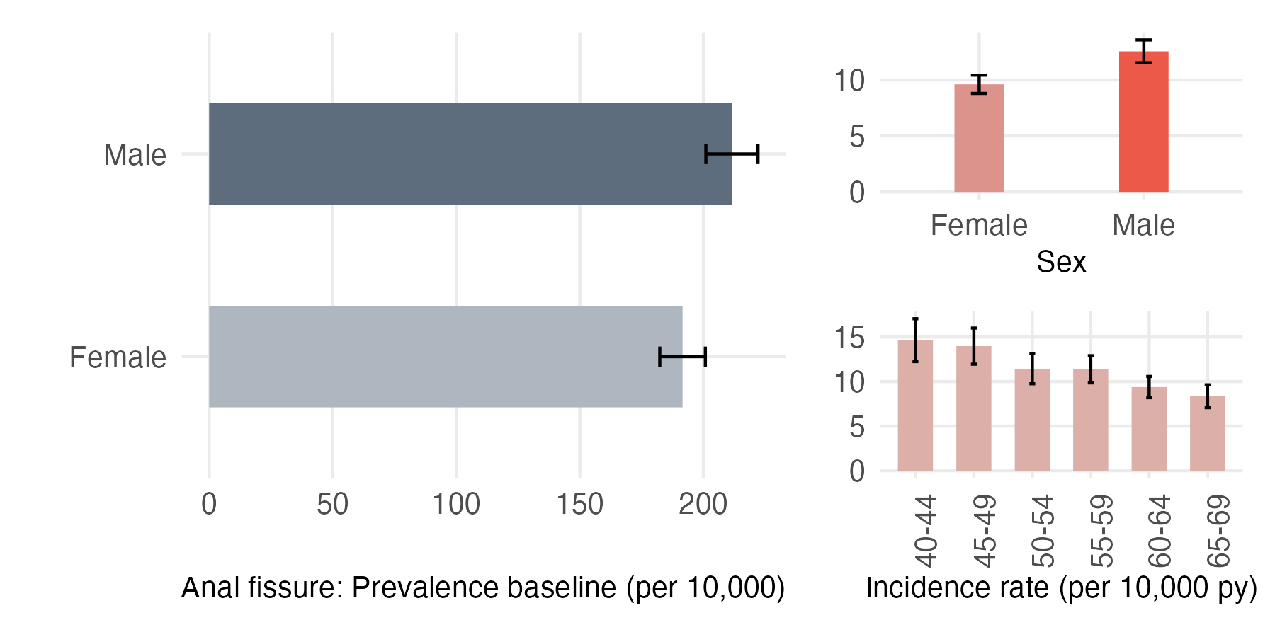 Sex and age-stratified incidence and prevalence of anal_fissure