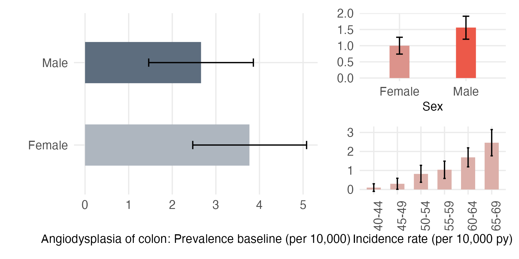 Sex and age-stratified incidence and prevalence of angiodysplasia_colon