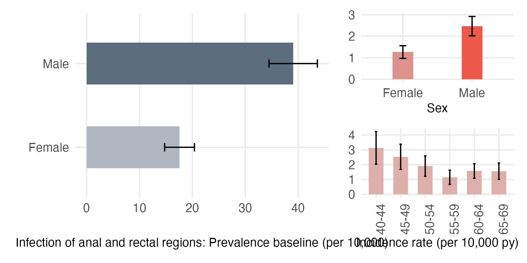 Sex and age-stratified incidence and prevalence of anorectal