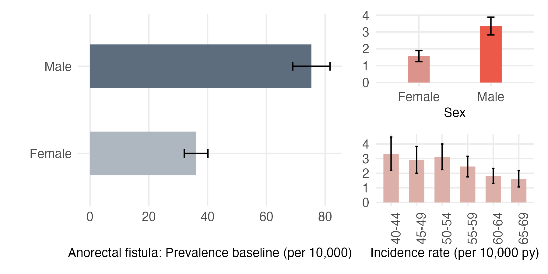 Sex and age-stratified incidence and prevalence of anorectal_fistula