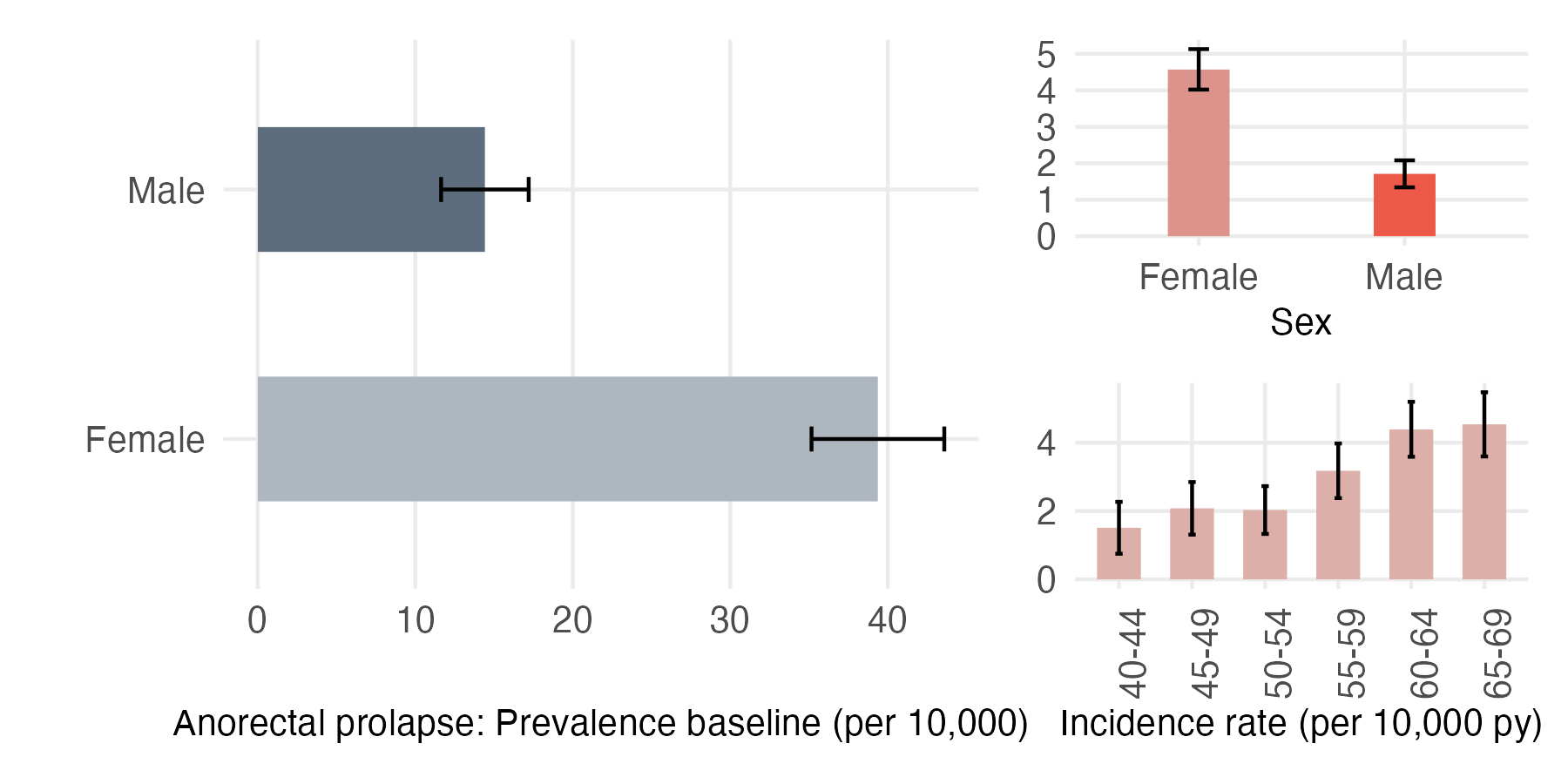 Sex and age-stratified incidence and prevalence of anorectal_prolapse