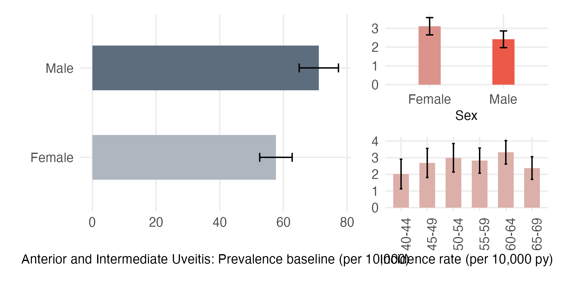 Sex and age-stratified incidence and prevalence of ant_uveitis