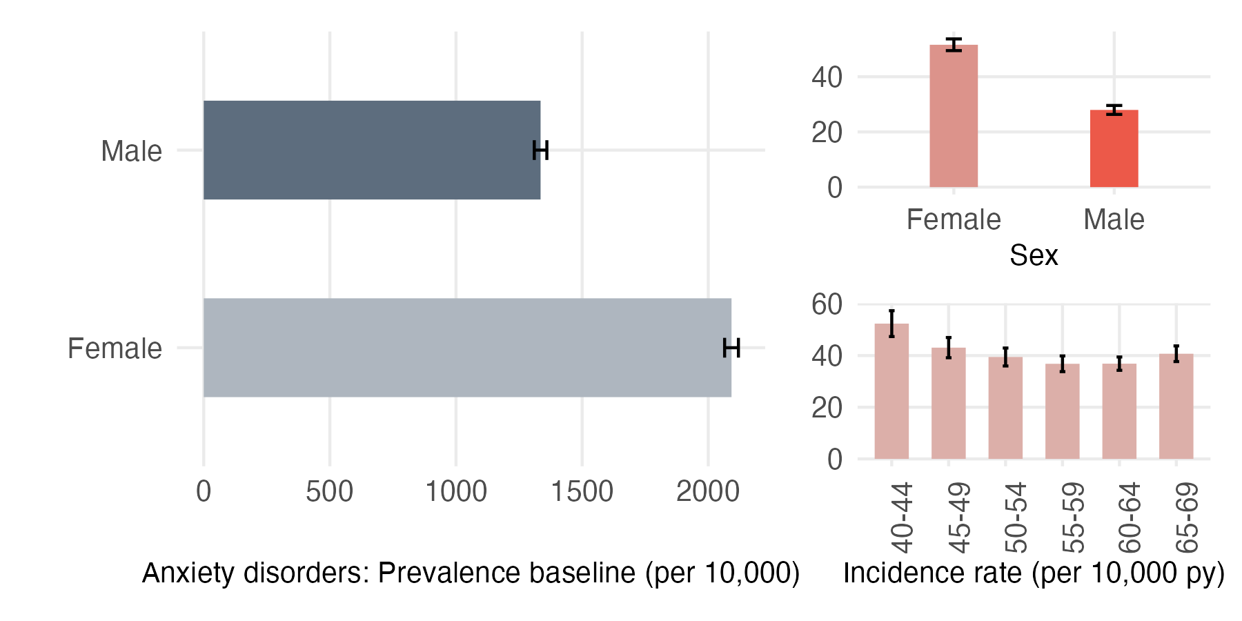 Sex and age-stratified incidence and prevalence of anxiety