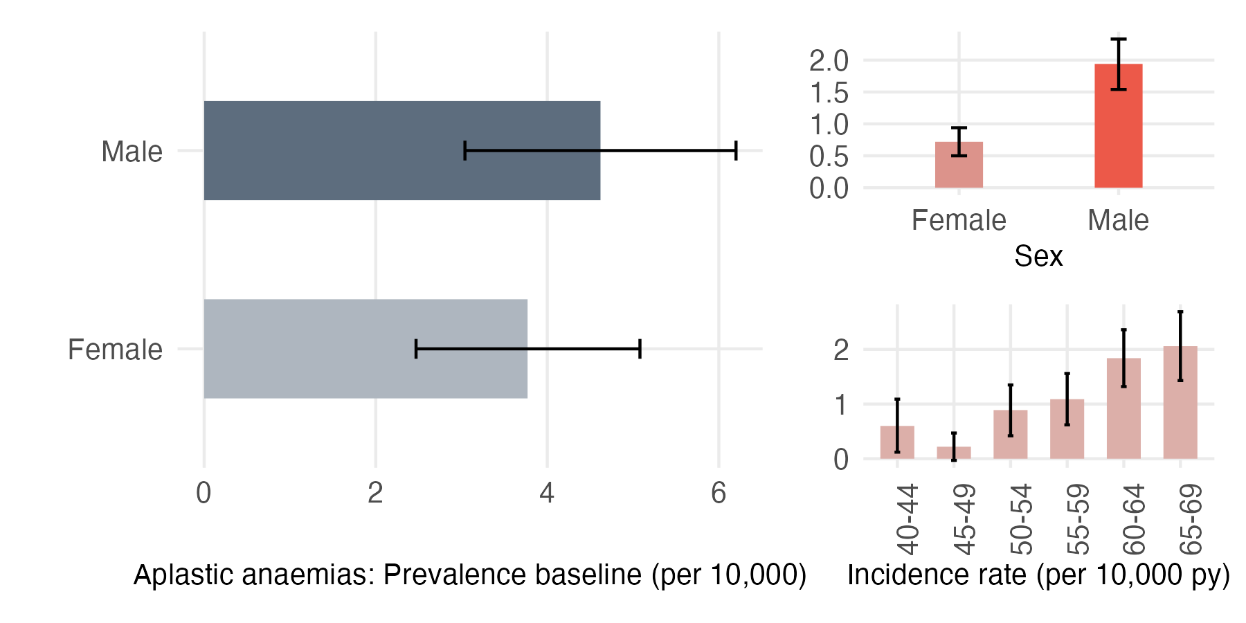 Sex and age-stratified incidence and prevalence of aplastic