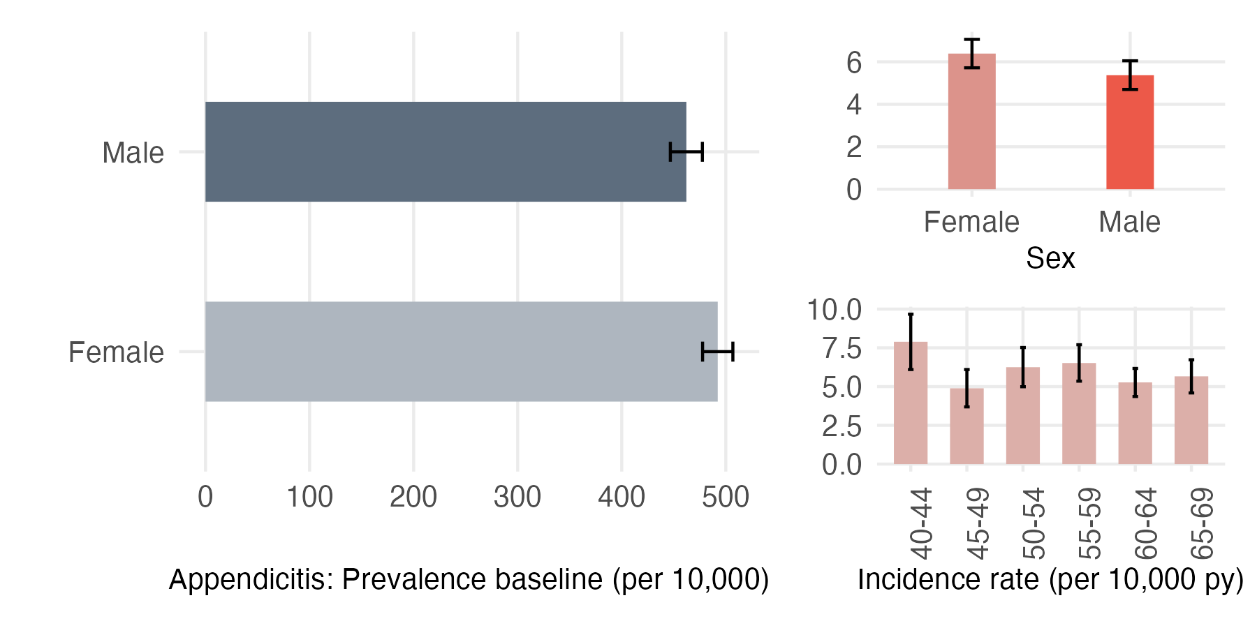 Sex and age-stratified incidence and prevalence of appendicitis