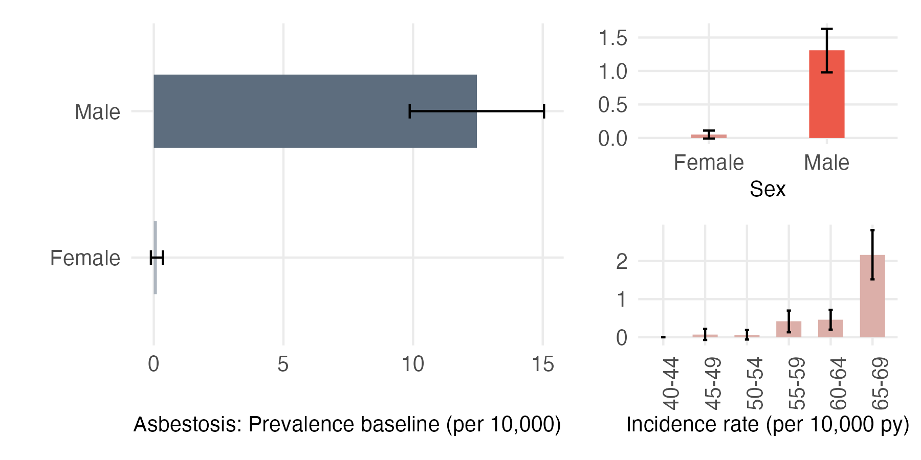 Sex and age-stratified incidence and prevalence of asbestosis