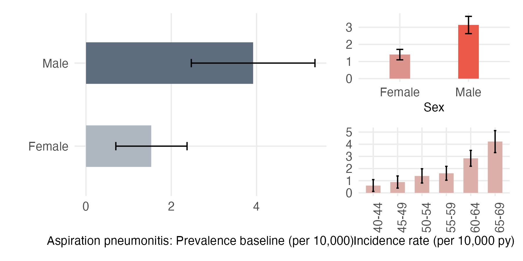 Sex and age-stratified incidence and prevalence of aspiration_pneumo