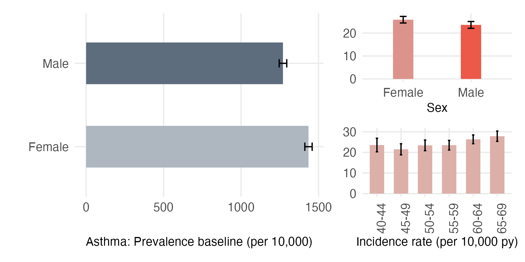 Sex and age-stratified incidence and prevalence of asthma