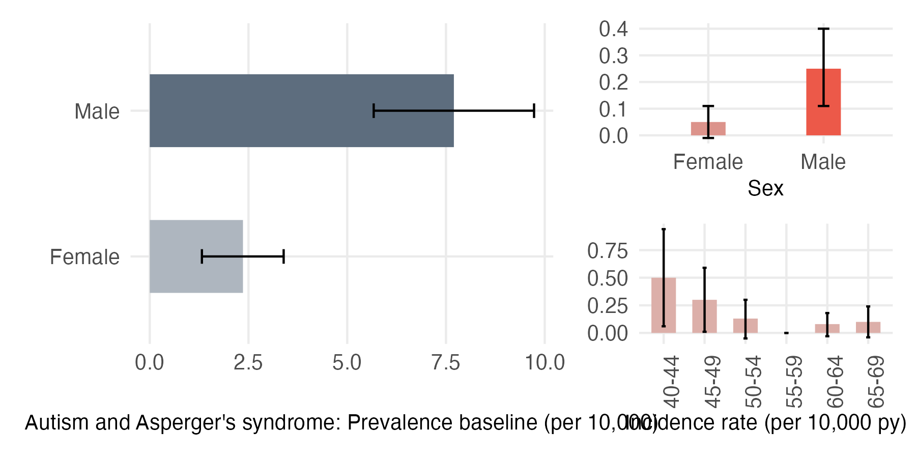 Sex and age-stratified incidence and prevalence of autism