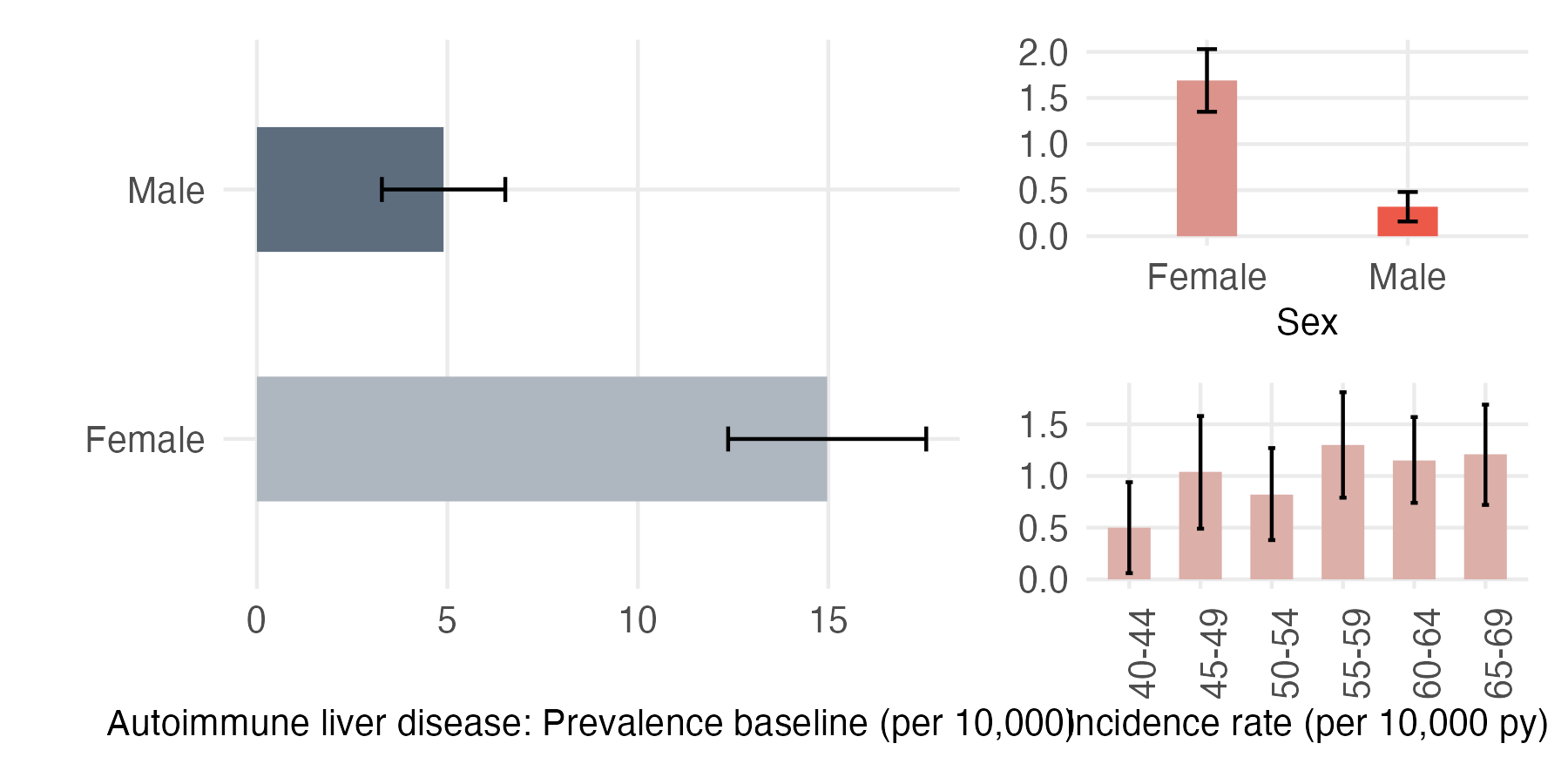 Sex and age-stratified incidence and prevalence of autoimm_liver