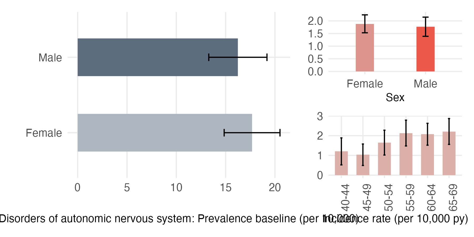 Sex and age-stratified incidence and prevalence of autonomic_neuro