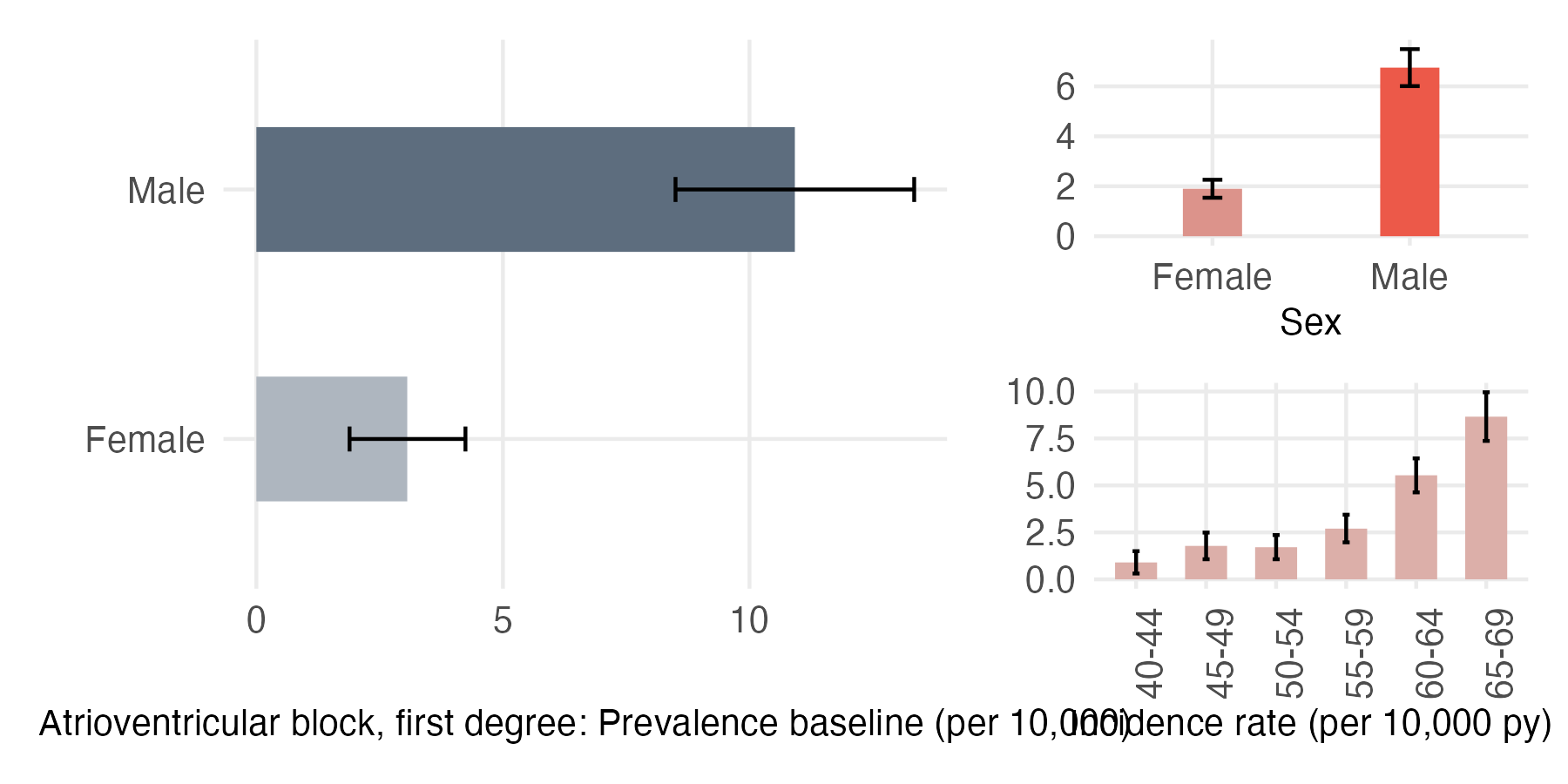 Sex and age-stratified incidence and prevalence of av_block_1