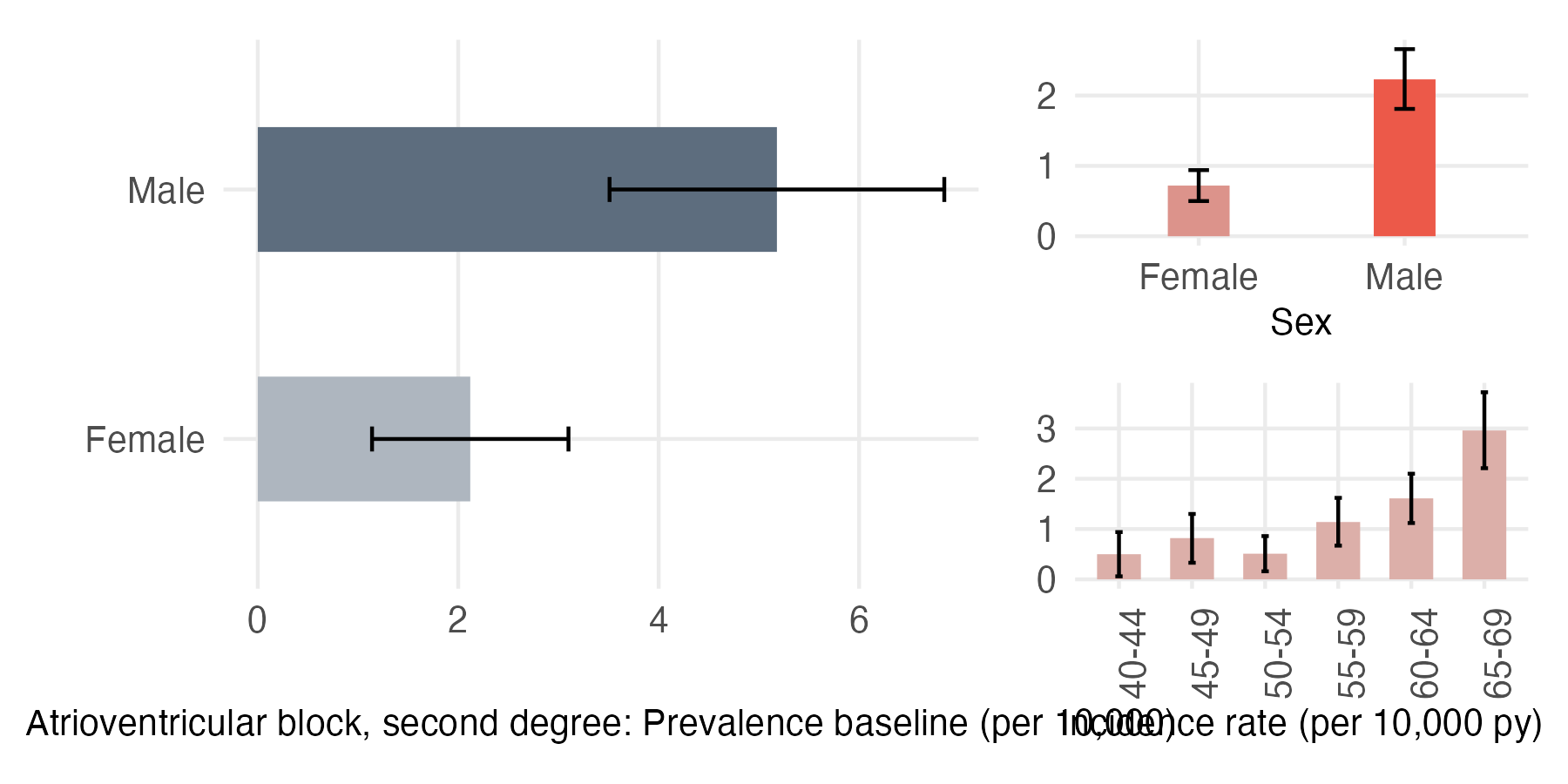 Sex and age-stratified incidence and prevalence of av_block_2