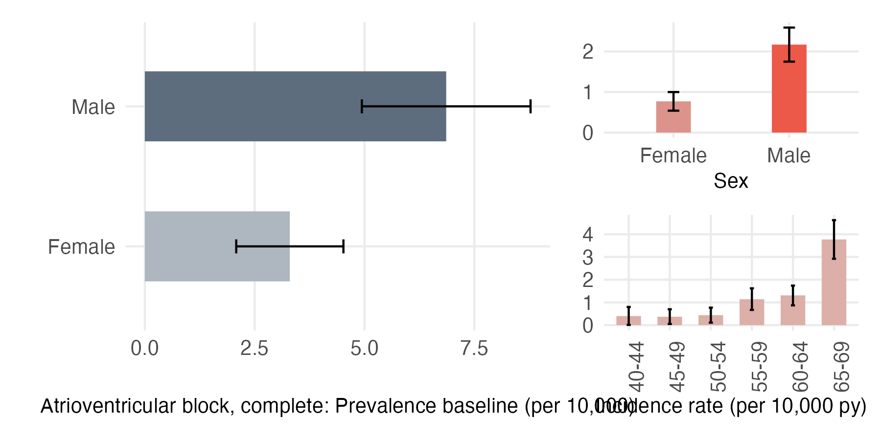 Sex and age-stratified incidence and prevalence of av_block_3