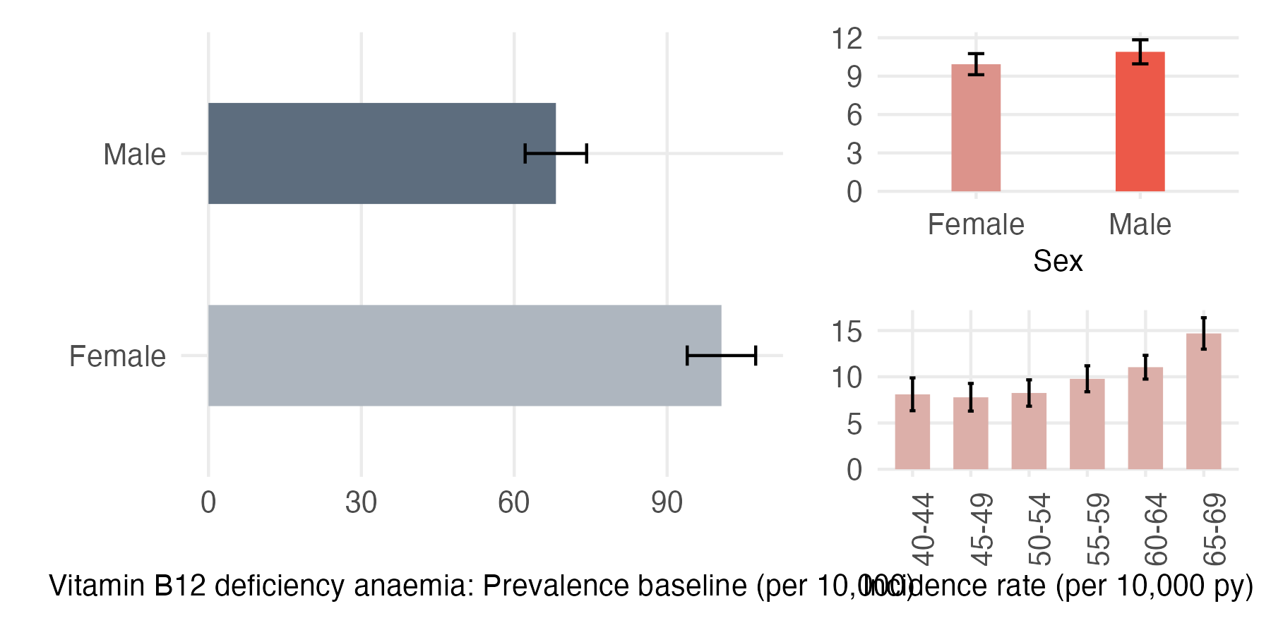 Sex and age-stratified incidence and prevalence of b12_def
