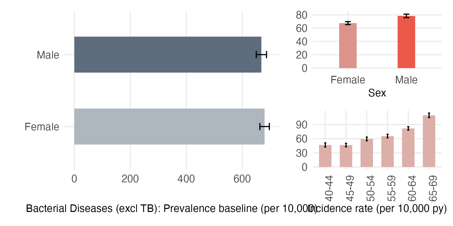 Sex and age-stratified incidence and prevalence of bacterial