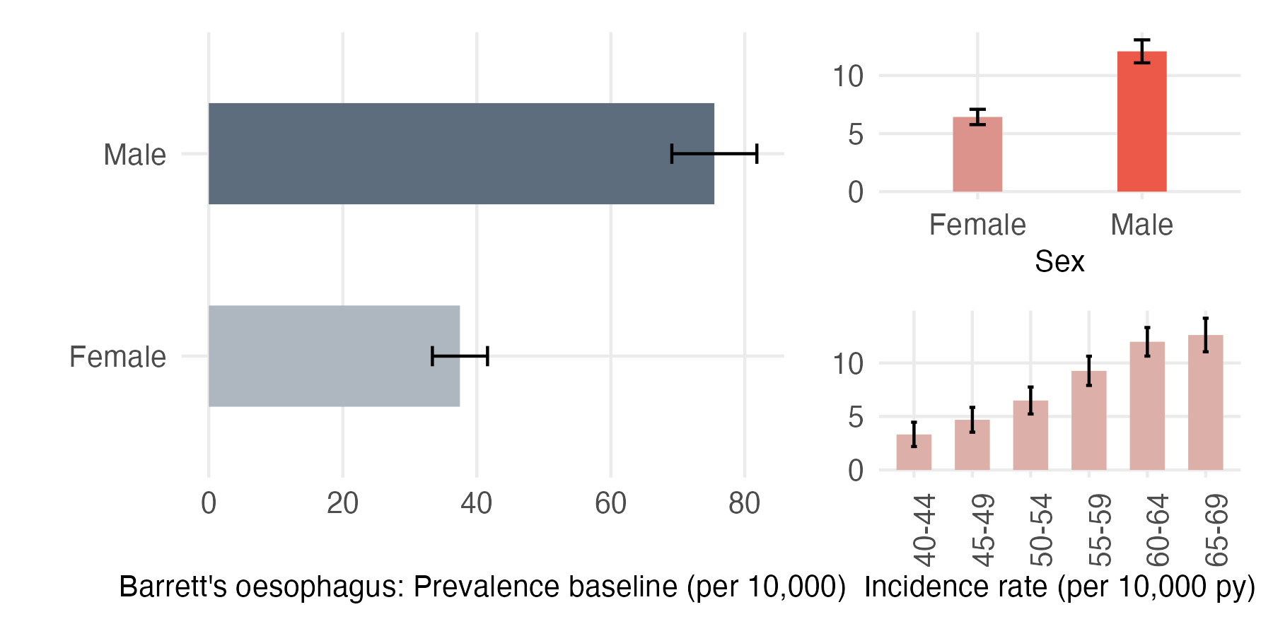 Sex and age-stratified incidence and prevalence of barretts