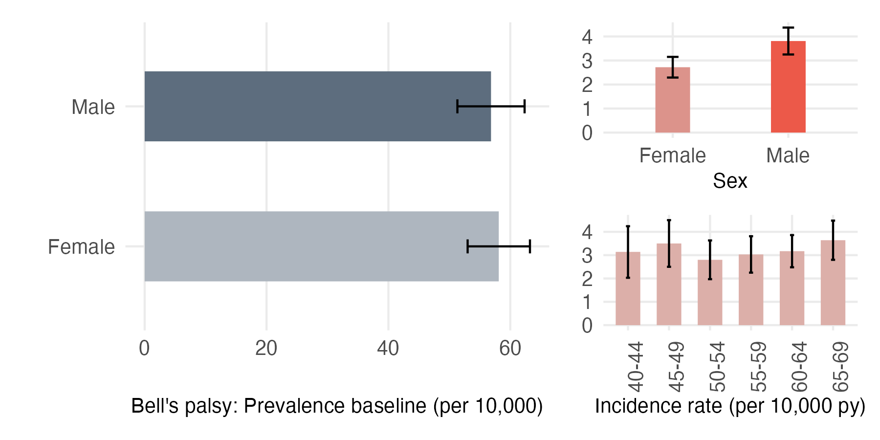 Sex and age-stratified incidence and prevalence of bells