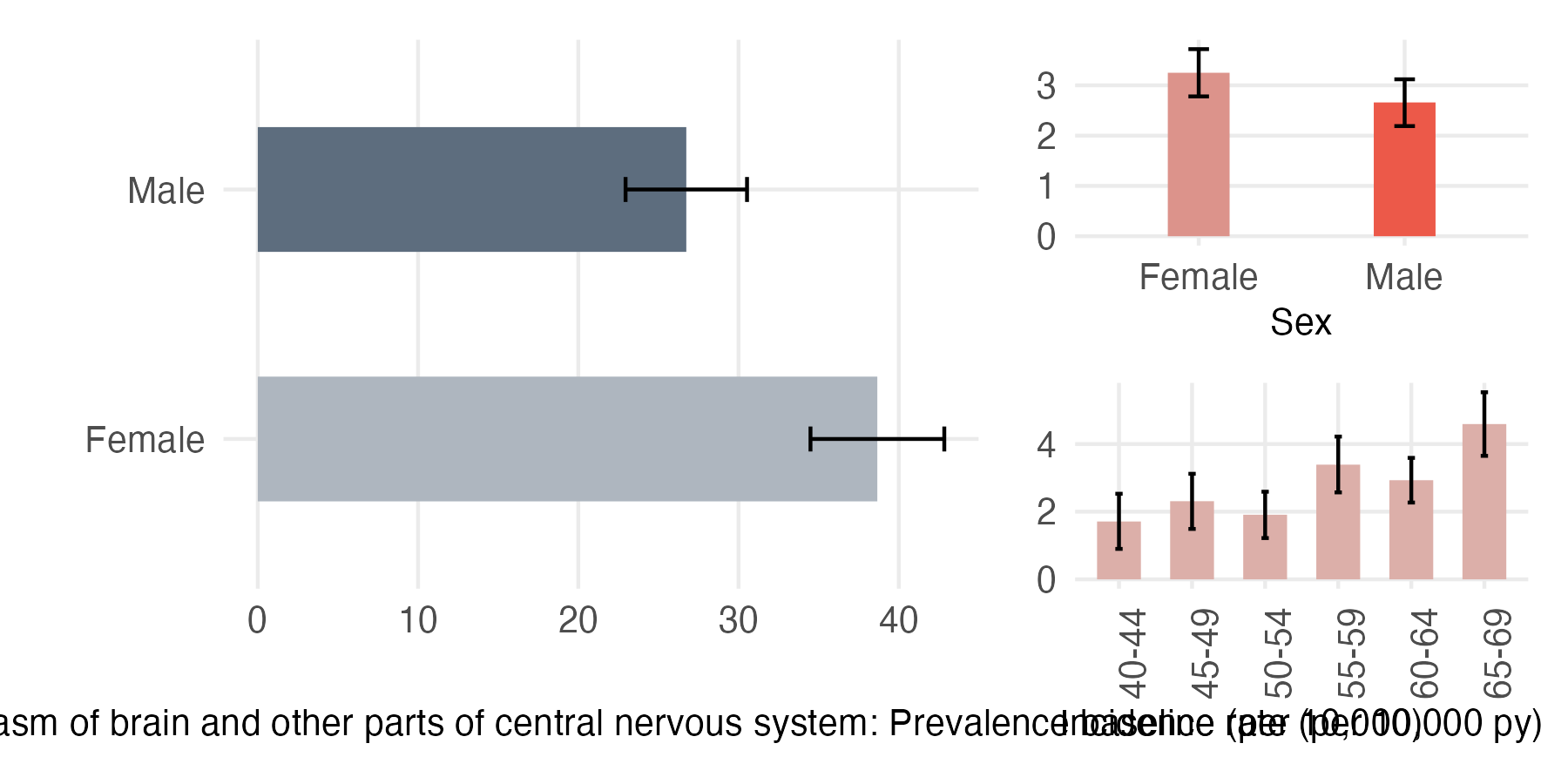 Sex and age-stratified incidence and prevalence of benign_brain