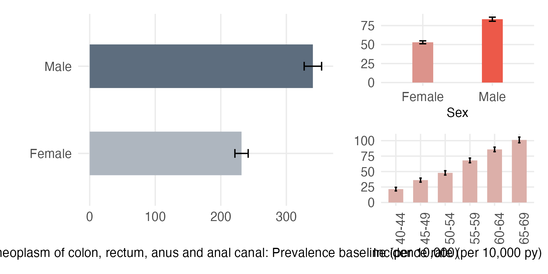 Sex and age-stratified incidence and prevalence of benign_colon