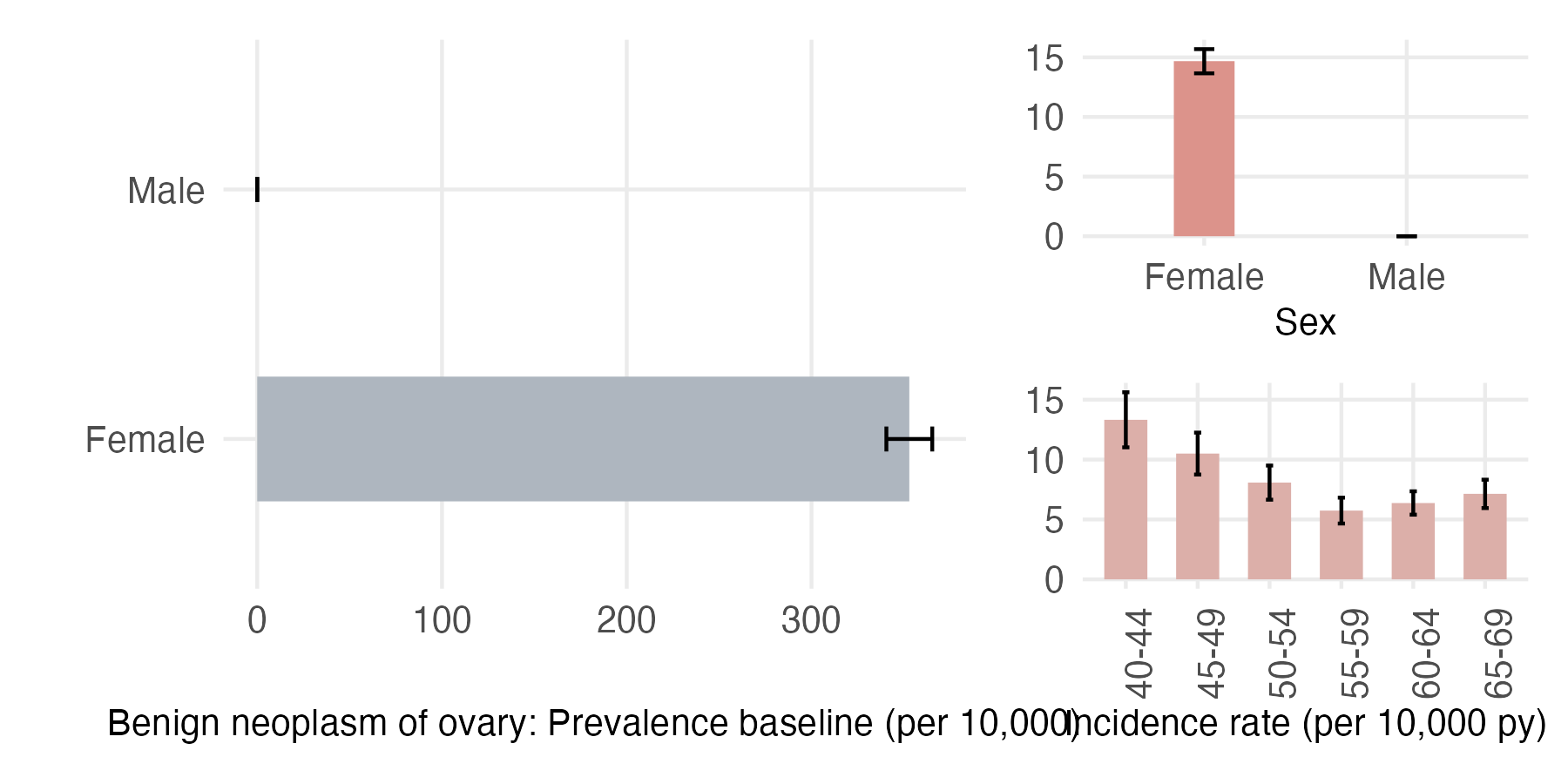 Sex and age-stratified incidence and prevalence of benign_ovary