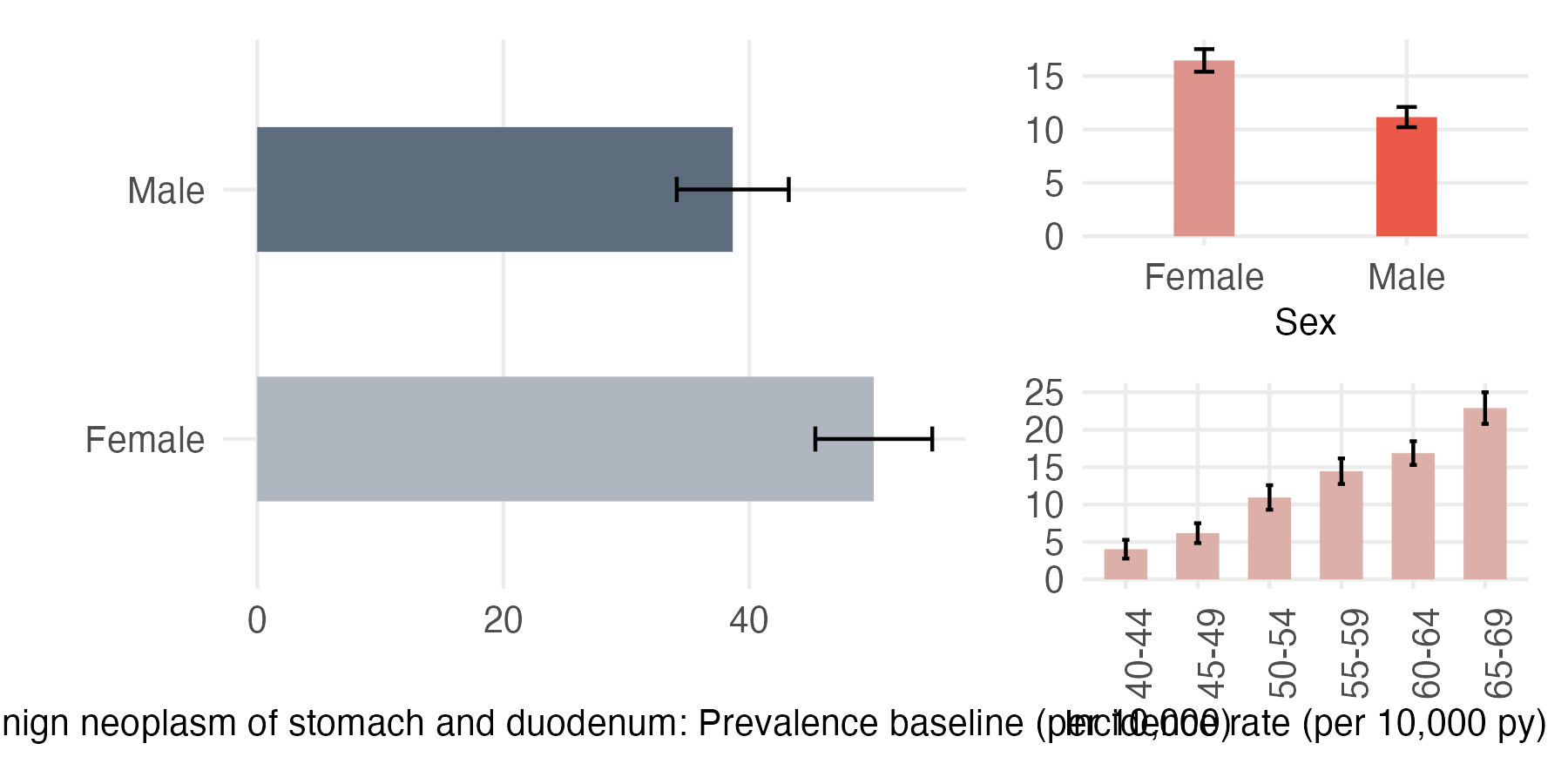Sex and age-stratified incidence and prevalence of benign_stomach