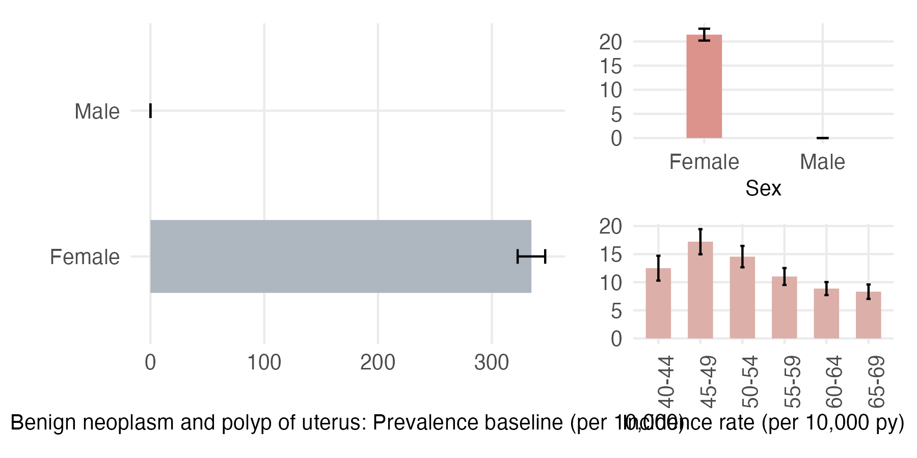 Sex and age-stratified incidence and prevalence of benign_uterus