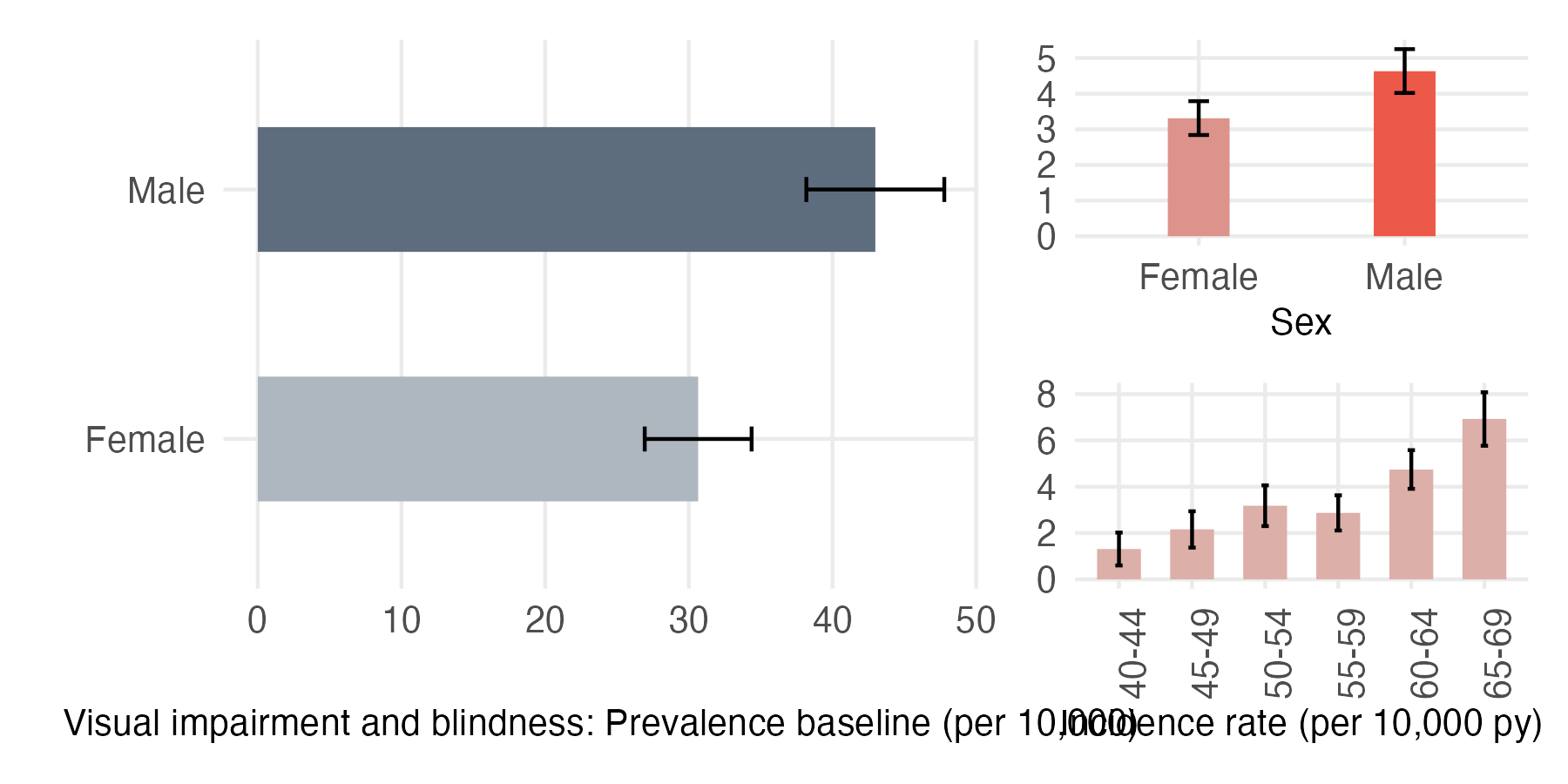 Sex and age-stratified incidence and prevalence of blind