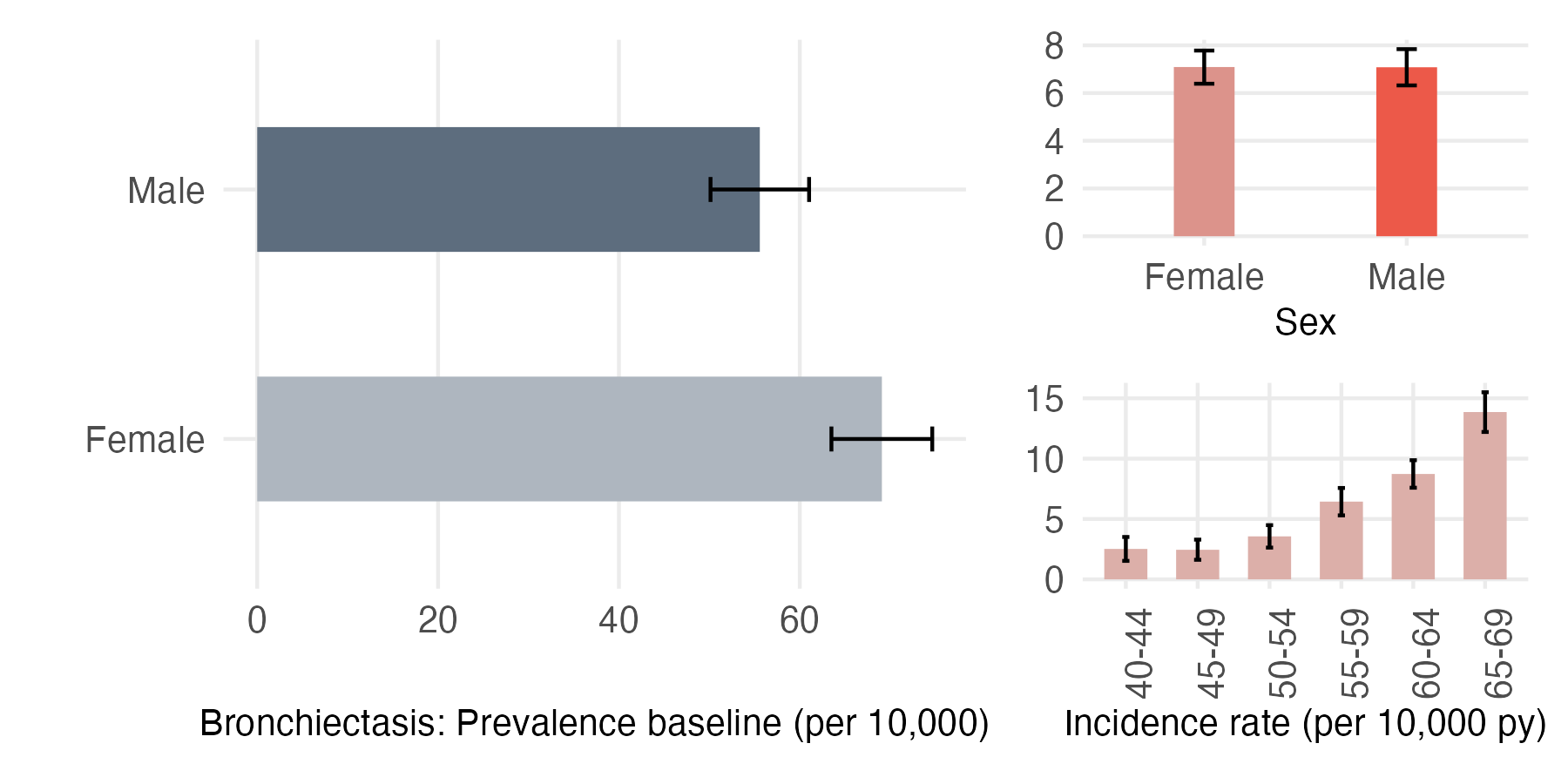 Sex and age-stratified incidence and prevalence of bronchiectasis