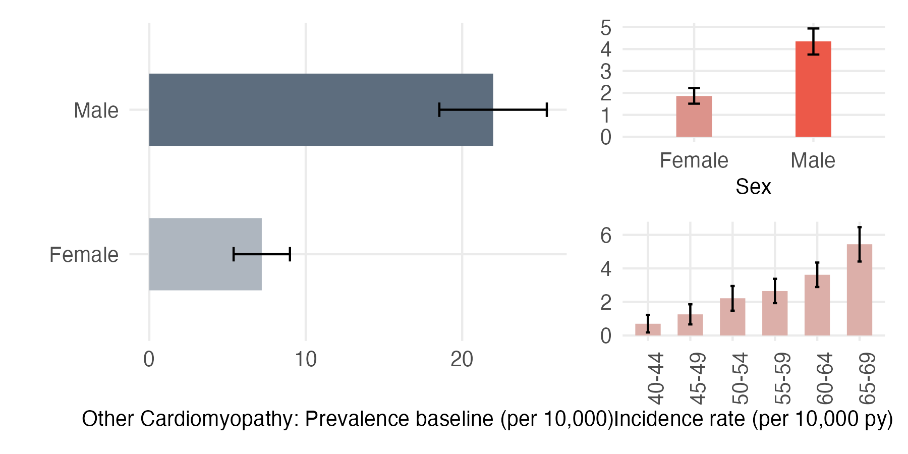 Sex and age-stratified incidence and prevalence of cardiomyo_oth