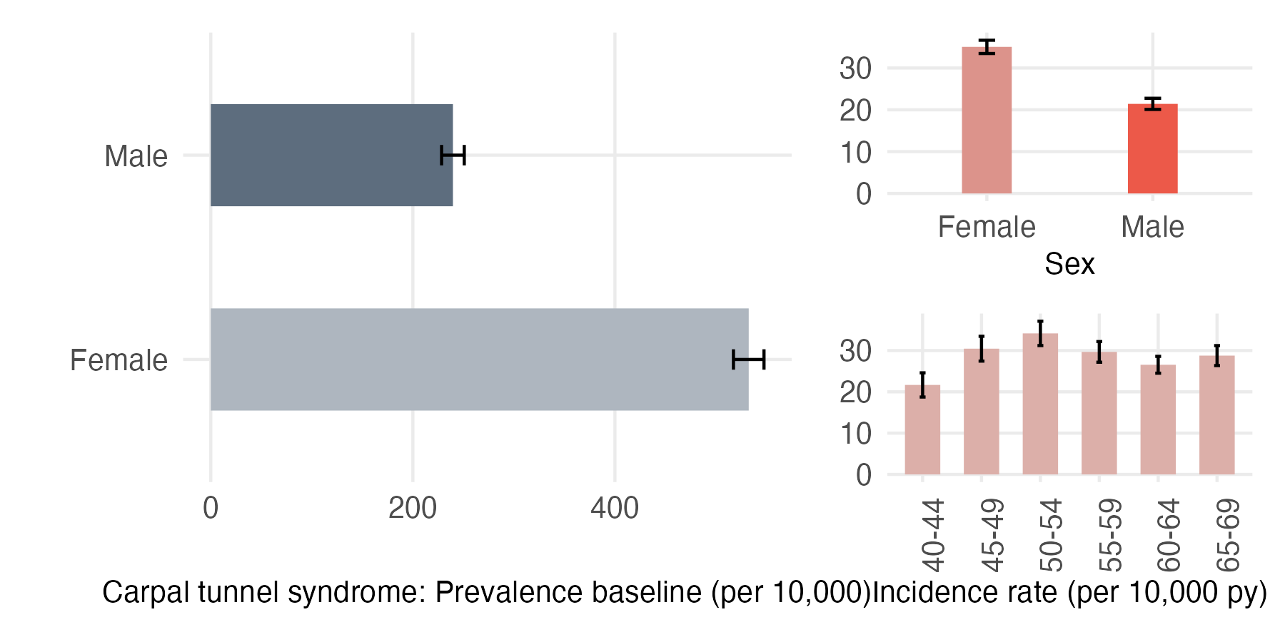 Sex and age-stratified incidence and prevalence of carpal_tunnel